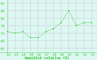 Courbe de l'humidit relative pour Saint-Georges-d'Oleron (17)