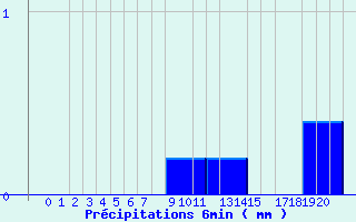 Diagramme des prcipitations pour Valognes (50)