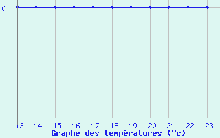 Courbe de tempratures pour Bridel (Lu)