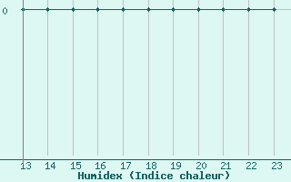 Courbe de l'humidex pour Bridel (Lu)