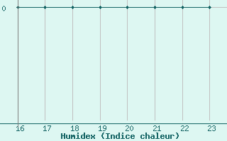 Courbe de l'humidex pour Bridel (Lu)