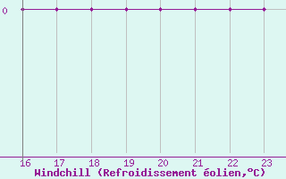 Courbe du refroidissement olien pour Bridel (Lu)