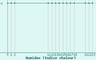 Courbe de l'humidex pour Turretot (76)