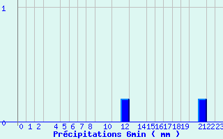 Diagramme des prcipitations pour Valognes (50)