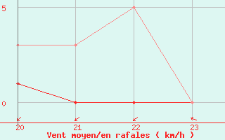 Courbe de la force du vent pour San Chierlo (It)