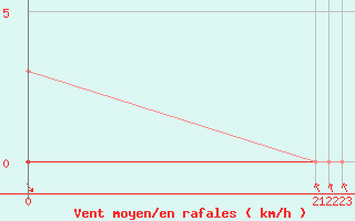 Courbe de la force du vent pour Sisteron (04)