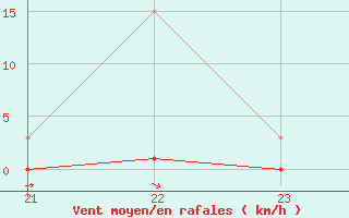 Courbe de la force du vent pour Saint-Vran (05)