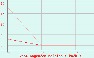 Courbe de la force du vent pour Saint-Vran (05)