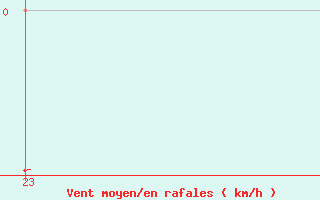 Courbe de la force du vent pour Marquise (62)