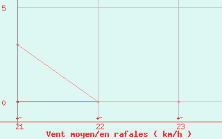 Courbe de la force du vent pour Marquise (62)