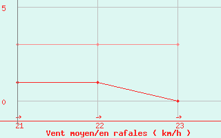 Courbe de la force du vent pour Boulc (26)