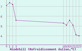 Courbe du refroidissement olien pour Almenches (61)