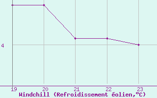 Courbe du refroidissement olien pour Trelly (50)