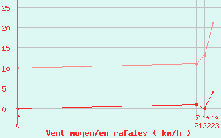 Courbe de la force du vent pour Turretot (76)