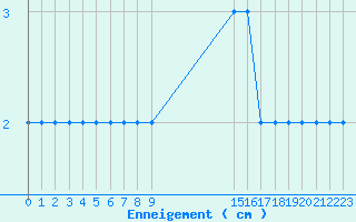 Courbe de la hauteur de neige pour Formigures (66)