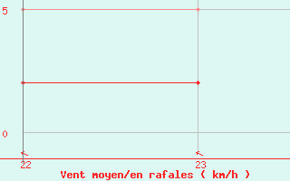 Courbe de la force du vent pour Trets (13)