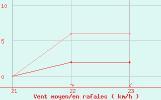 Courbe de la force du vent pour Bannay (18)