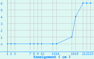Courbe de la hauteur de neige pour Chteau-Chinon (58)