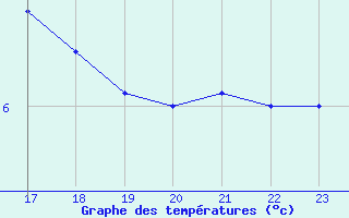 Courbe de tempratures pour Corny-sur-Moselle (57)