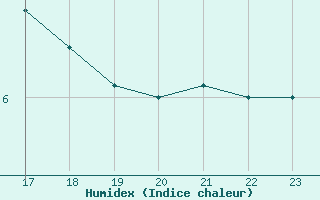 Courbe de l'humidex pour Corny-sur-Moselle (57)