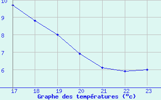 Courbe de tempratures pour Sainte-Genevive-des-Bois (91)