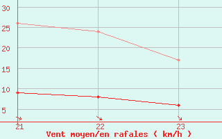 Courbe de la force du vent pour Marquise (62)