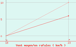 Courbe de la force du vent pour Plussin (42)