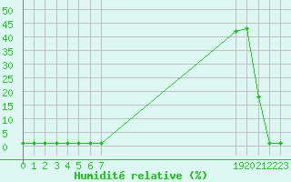 Courbe de l'humidit relative pour Liefrange (Lu)