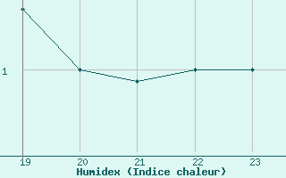 Courbe de l'humidex pour Chne-Lglise (Be)