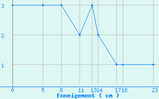 Courbe de la hauteur de neige pour Formigures (66)