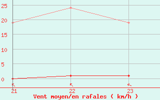 Courbe de la force du vent pour Sorgues (84)