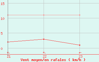 Courbe de la force du vent pour Lagny-sur-Marne (77)