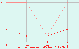 Courbe de la force du vent pour Le Perreux-sur-Marne (94)