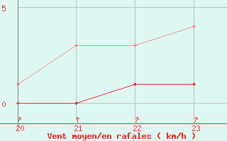 Courbe de la force du vent pour Rmering-ls-Puttelange (57)