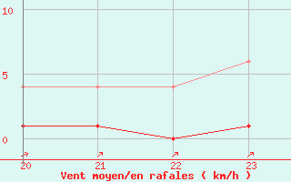 Courbe de la force du vent pour Samatan (32)