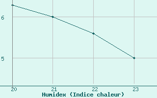 Courbe de l'humidex pour Lignerolles (03)