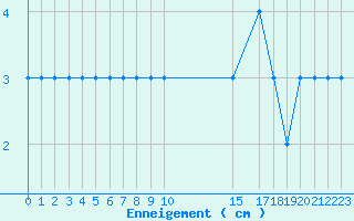 Courbe de la hauteur de neige pour Formigures (66)