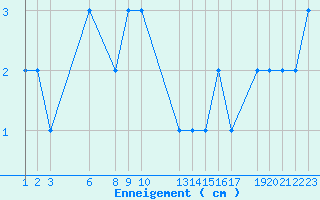 Courbe de la hauteur de neige pour Formigures (66)