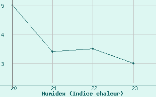 Courbe de l'humidex pour Corny-sur-Moselle (57)