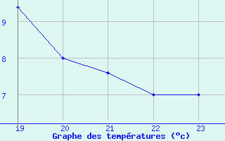 Courbe de tempratures pour Sorgues (84)