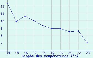 Courbe de tempratures pour Cernay (86)