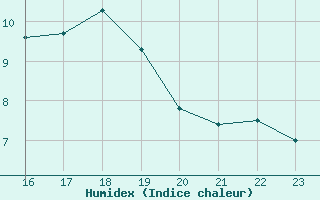 Courbe de l'humidex pour Bellengreville (14)