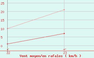 Courbe de la force du vent pour Castellbell i el Vilar (Esp)