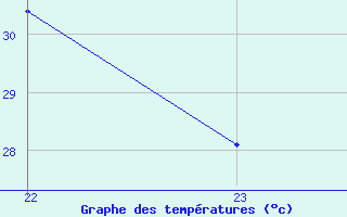 Courbe de tempratures pour Voiron (38)