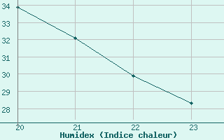 Courbe de l'humidex pour Saint-Paul-lez-Durance (13)