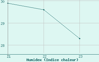 Courbe de l'humidex pour Castellbell i el Vilar (Esp)