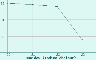 Courbe de l'humidex pour Saint-Cyprien (66)