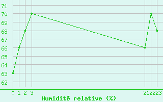 Courbe de l'humidit relative pour Saint-Sorlin-en-Valloire (26)
