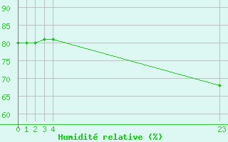 Courbe de l'humidit relative pour Boulaide (Lux)