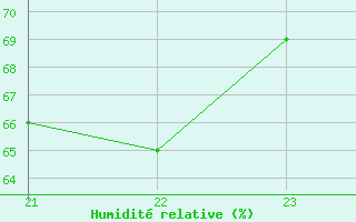 Courbe de l'humidit relative pour Malbosc (07)